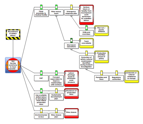 Bowtiexp Method Risk Analysis Course